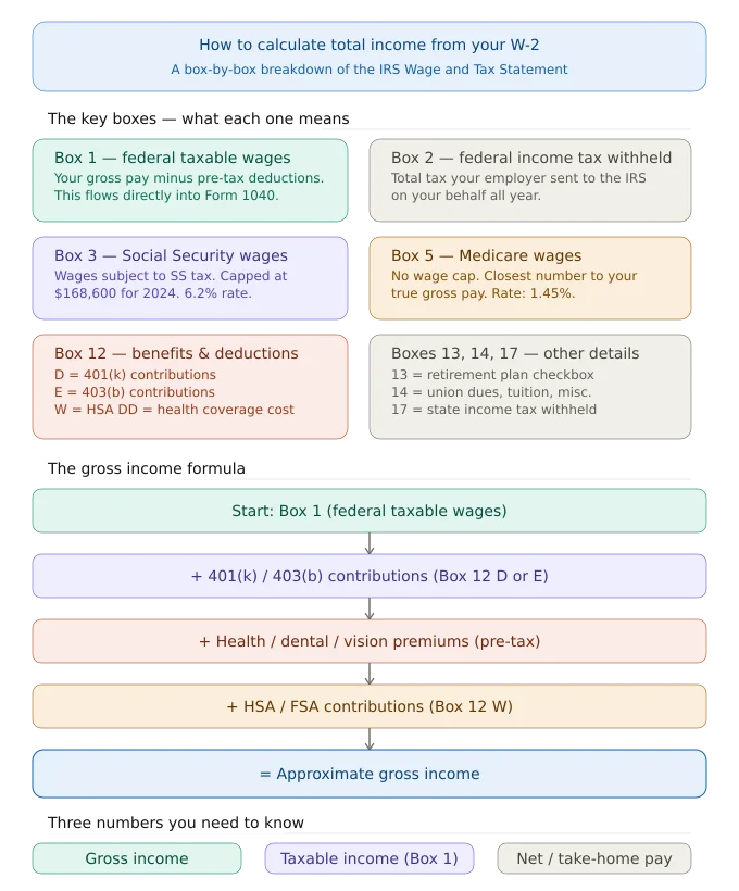 How to Calculate Total Income from W2